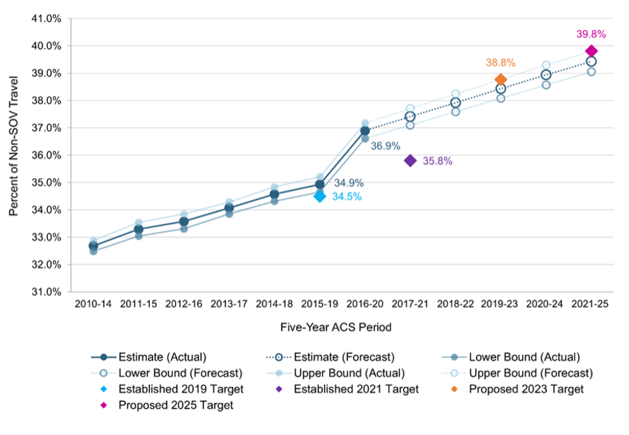 A plot showing the percent of travel in the Boston MA-New Hampshire-Rhode Island Urbanized Area not conducted in a single occupancy vehicle (SOV). A plot showing the percent of travel in the Boston MA-New Hampshire-Rhode Island Urbanized Area not conducted in a single occupancy vehicle (SOV).